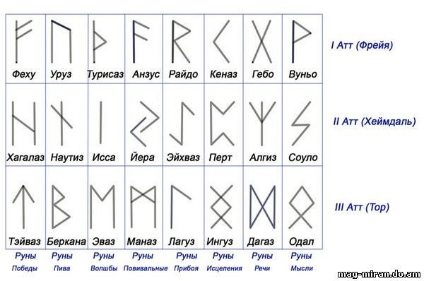 Руны года. Древние славянские руны по дате рождения. Рунический гороскоп. Рунические знаки по дате рождения. Рунический символ по дате рождения.